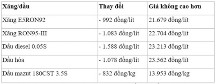 Giá xăng dầu trong nước