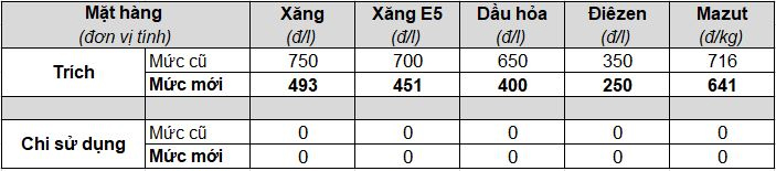 Petrolimex điều chỉnh giá xăng dầu từ 15h ngày 22.8.2022